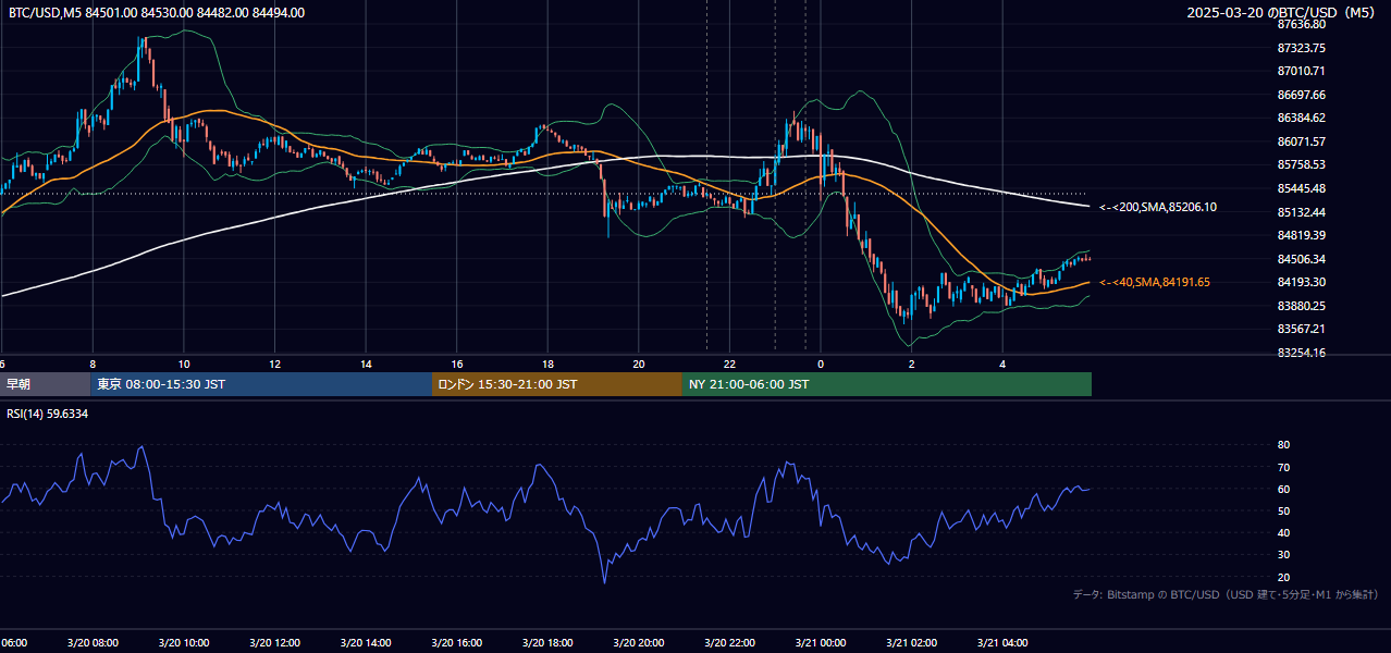 2025年3月20日（木） BTC/USD 5分足チャート