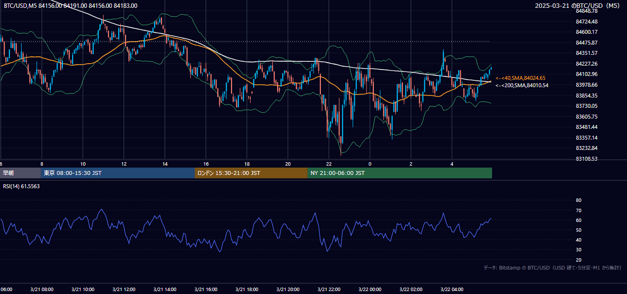 2025年3月21日（金） BTC/USD 5分足チャート