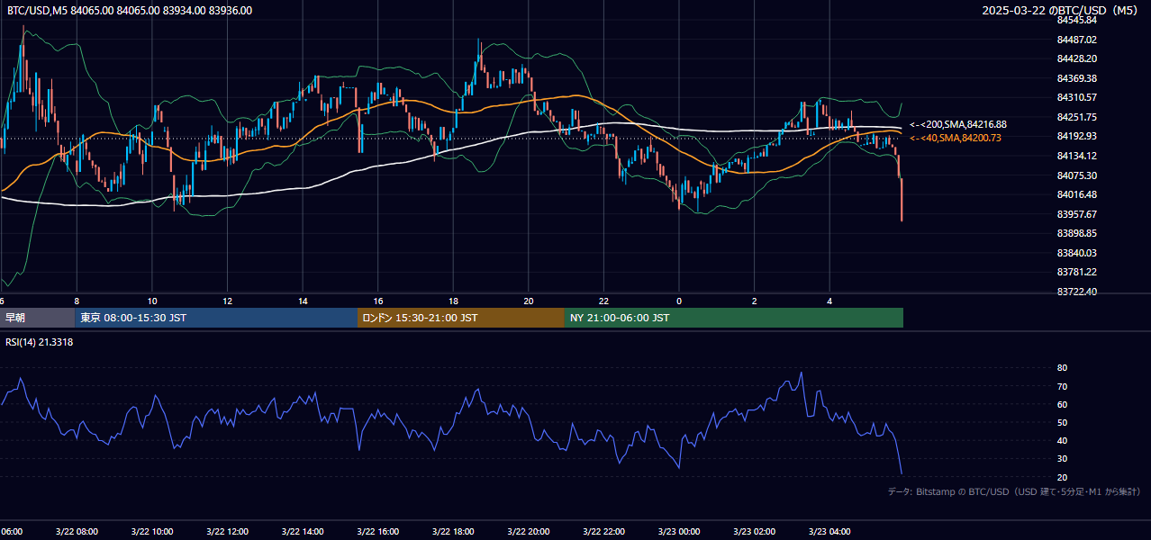 2025年3月22日(土) BTC/USD 5分足チャート