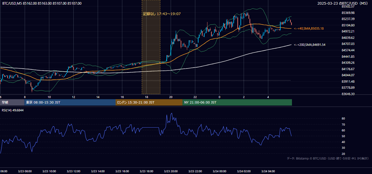 2025年3月23日（日） BTC/USD 5分足チャート