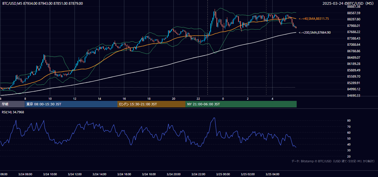 2025年3月24日（月） BTC/USD 5分足チャート