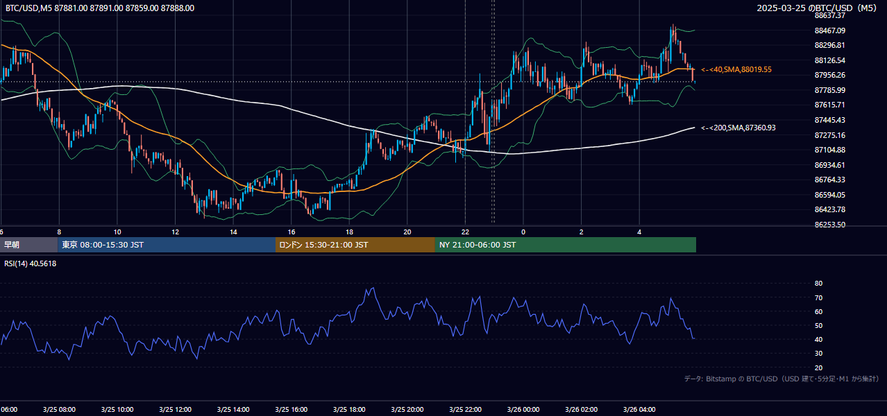 2025年3月25日（火） BTC/USD 5分足チャート