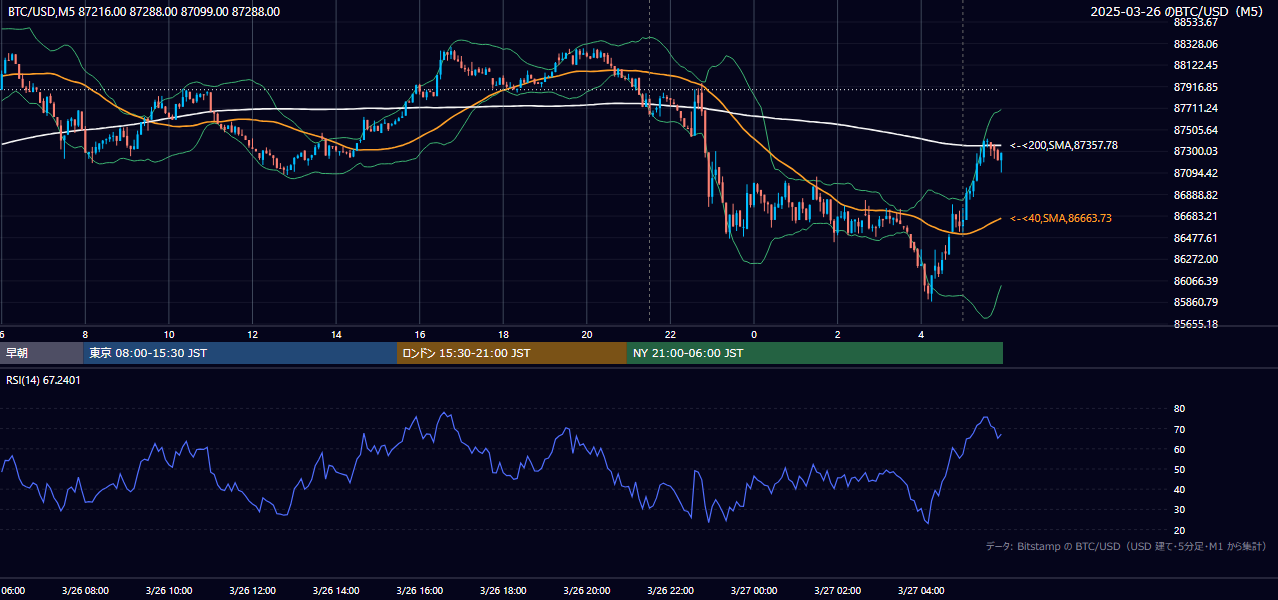 2025年3月26日(水) BTC/USD 5分足チャート