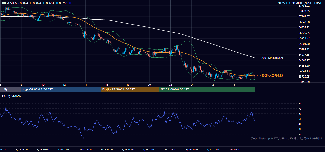 2025年3月28日(金) BTC/USD 5分足チャート