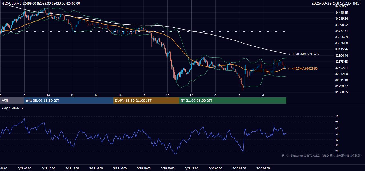 2025年3月29日（土） BTC/USD 5分足チャート