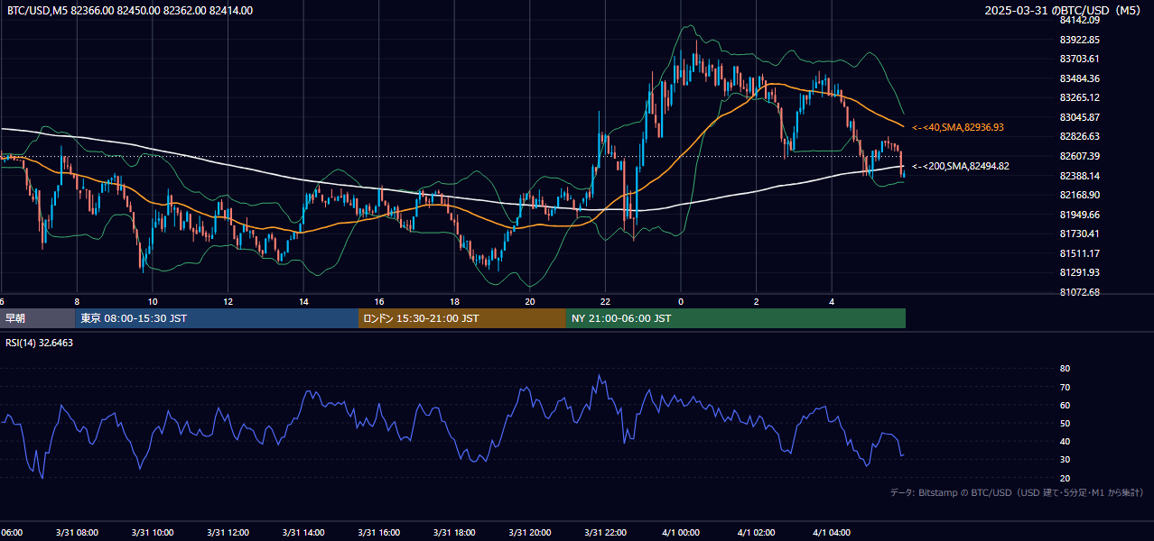 2025年3月31日（月） BTC/USD 5分足チャート