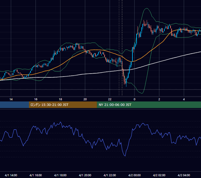 2025年4月1日（火） BTC/USD 5分足チャート