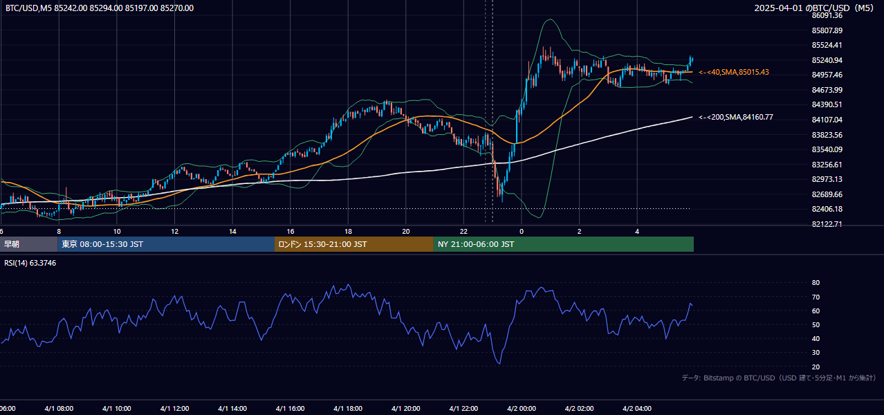 2025年4月1日（火） BTC/USD 5分足チャート