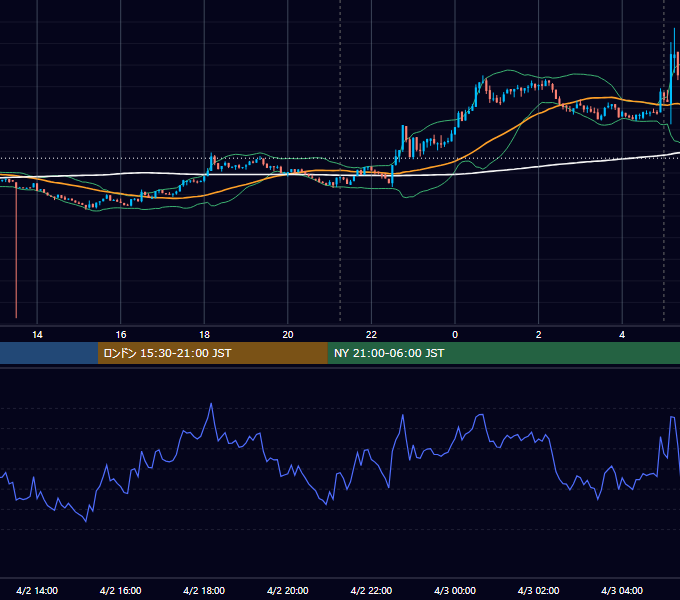 2025年4月2日（水） BTC/USD 5分足チャート