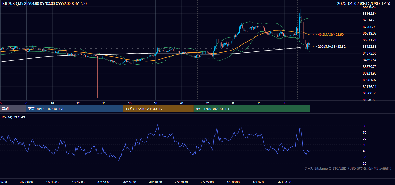 2025年4月2日（水） BTC/USD 5分足チャート