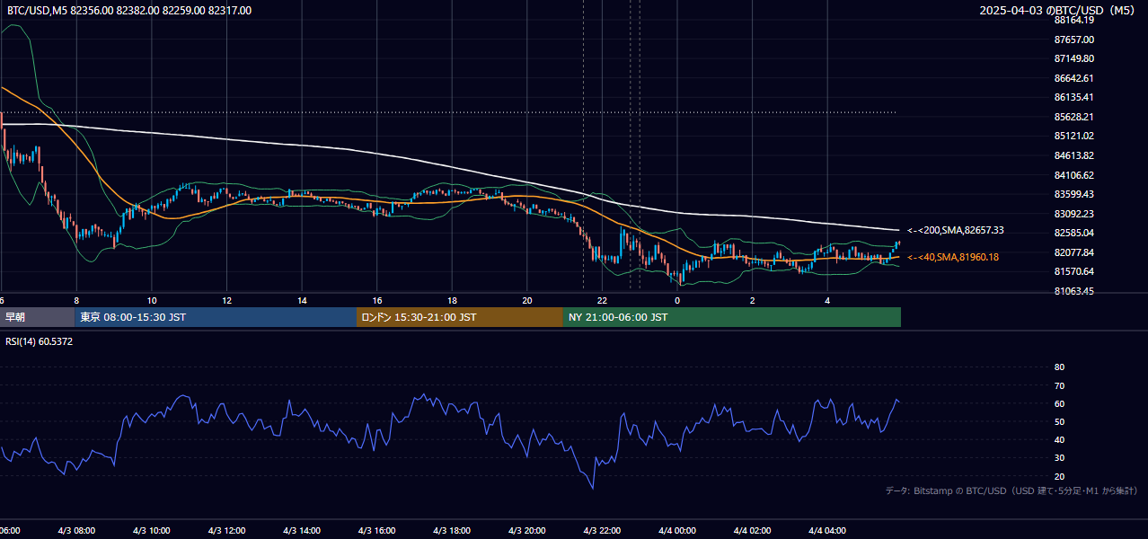 2025年4月3日(木) BTC/USD 5分足チャート