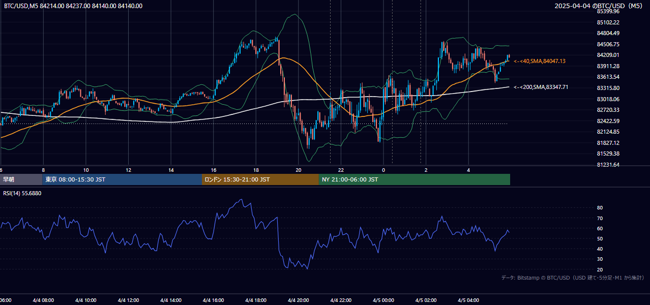 2025年4月4日（金） BTC/USD 5分足チャート