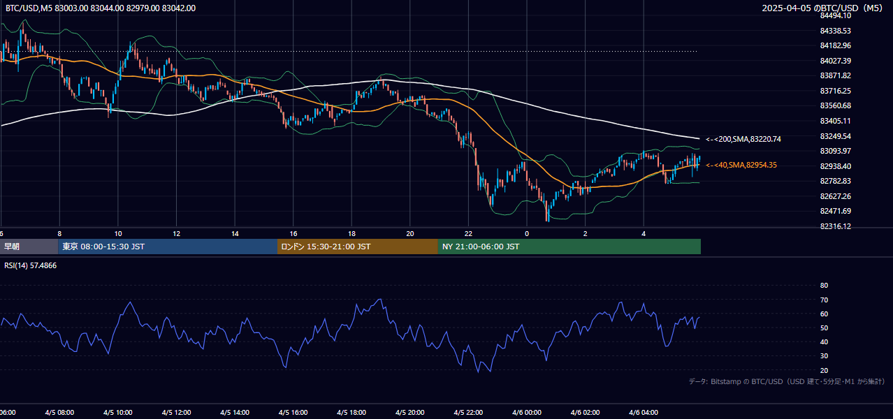 2025年4月5日（土） BTC/USD 5分足チャート