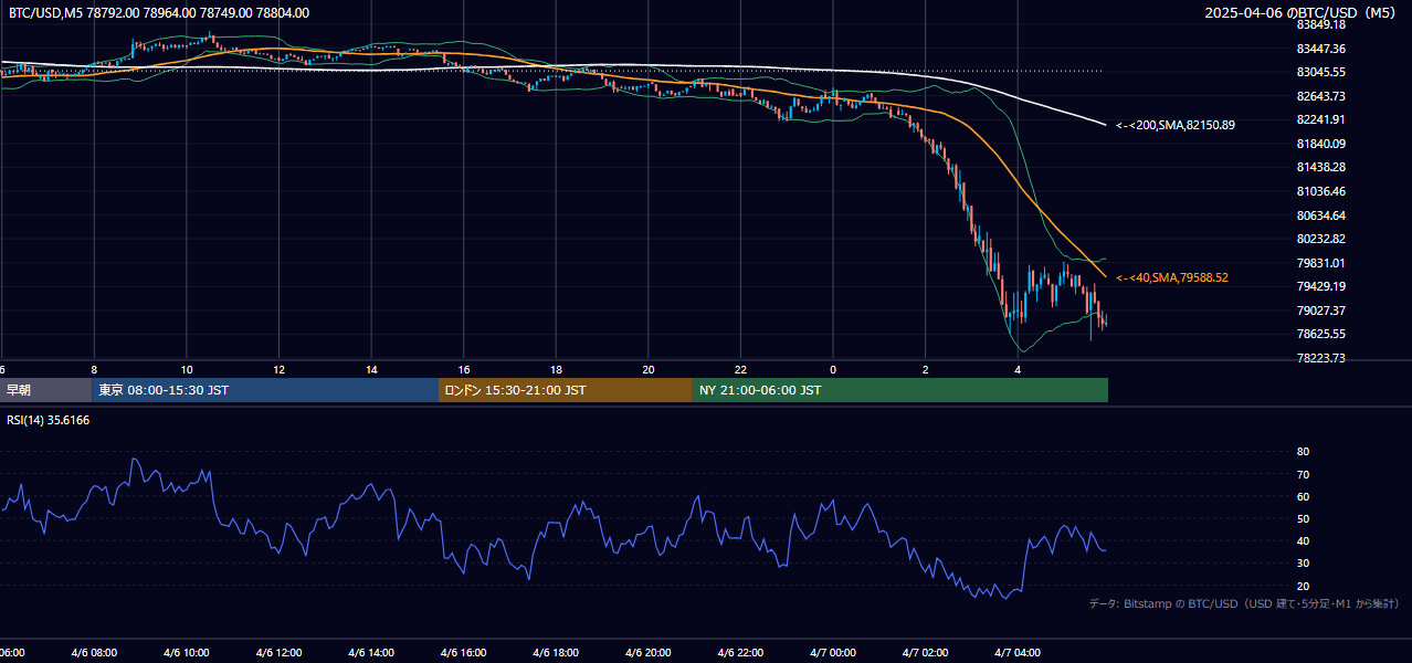2025年4月6日(日) BTC/USD 5分足チャート