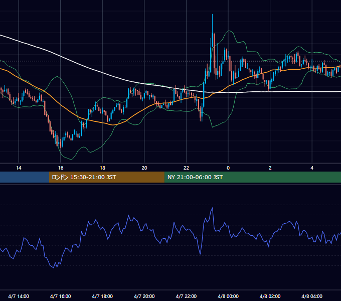 2025年4月7日（月） BTC/USD 5分足チャート
