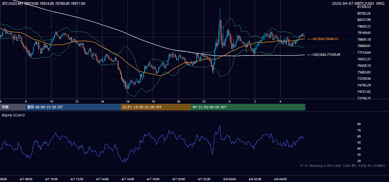 2025年4月7日(月) BTC/USD 5分足チャート