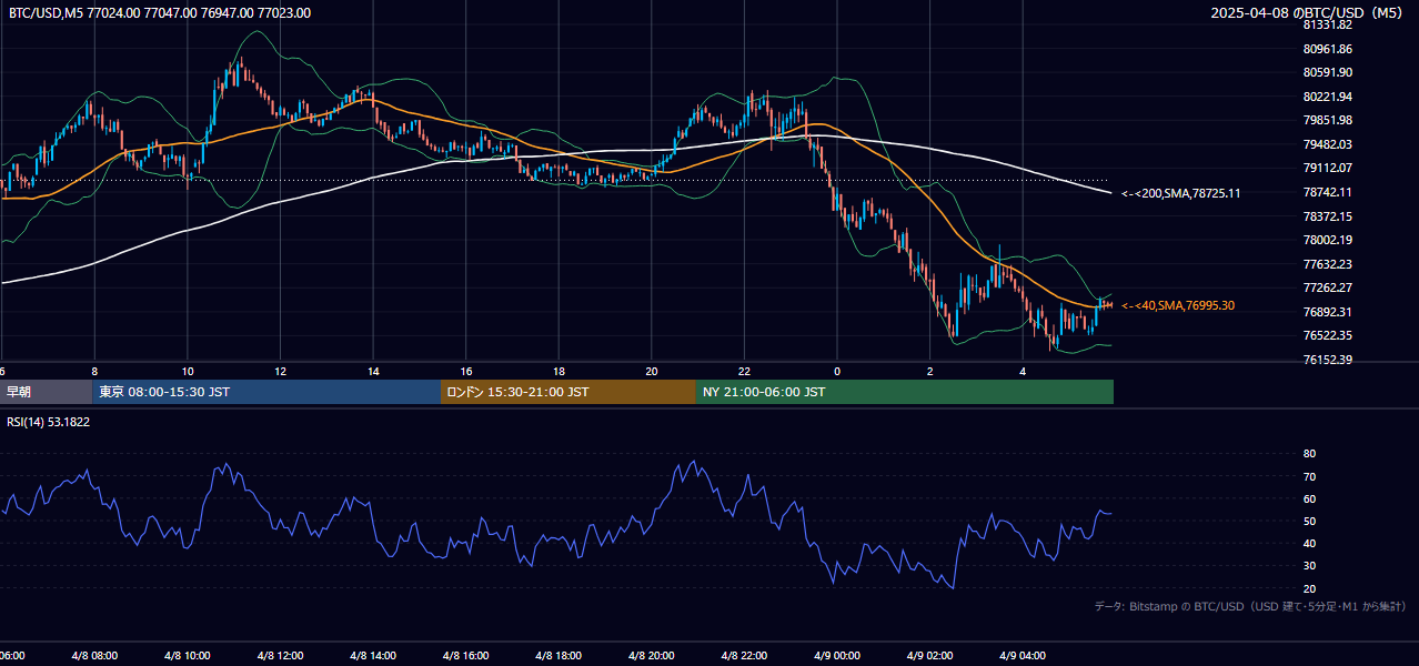 2025年4月8日(火) BTC/USD 5分足チャート