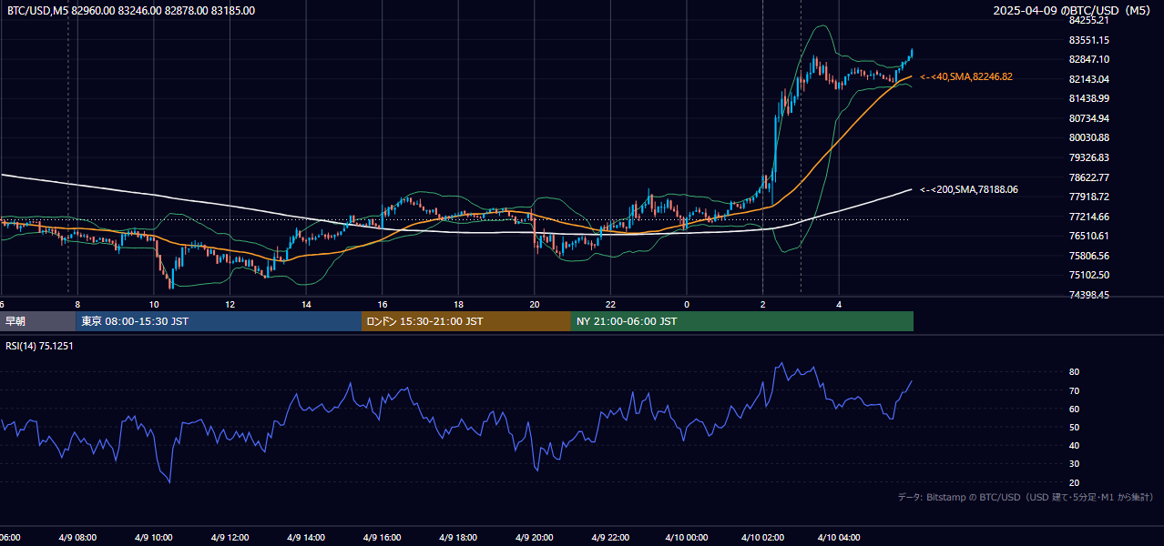 2025年4月9日（水） BTC/USD 5分足チャート