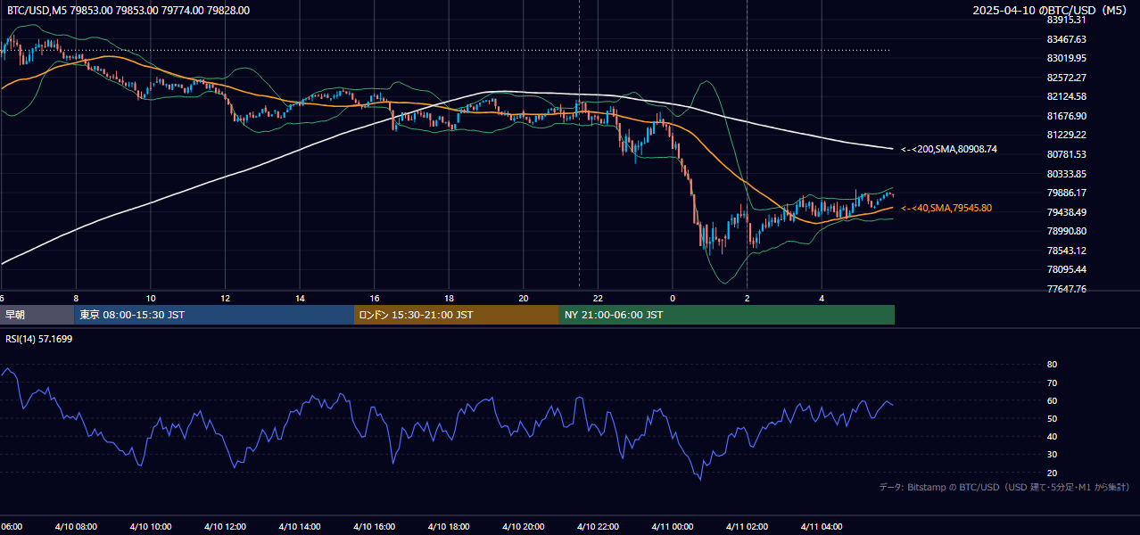 2025年4月10日(木) BTC/USD 5分足チャート