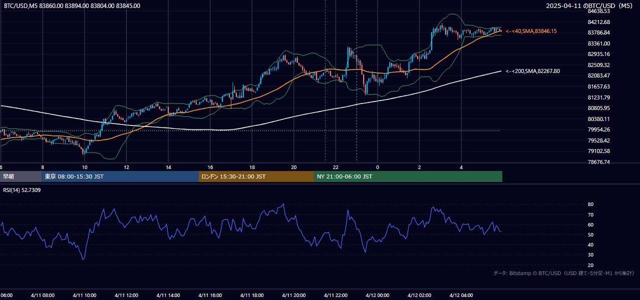 2025年4月11日(金) BTC/USD 5分足チャート