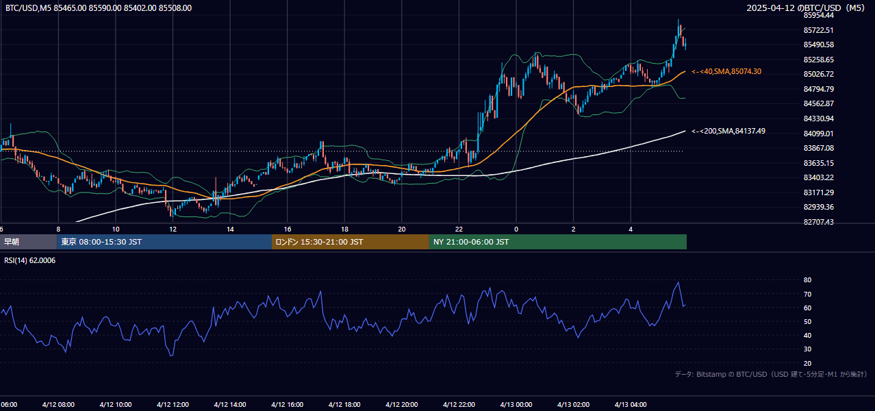 2025年4月12日（土） BTC/USD 5分足チャート