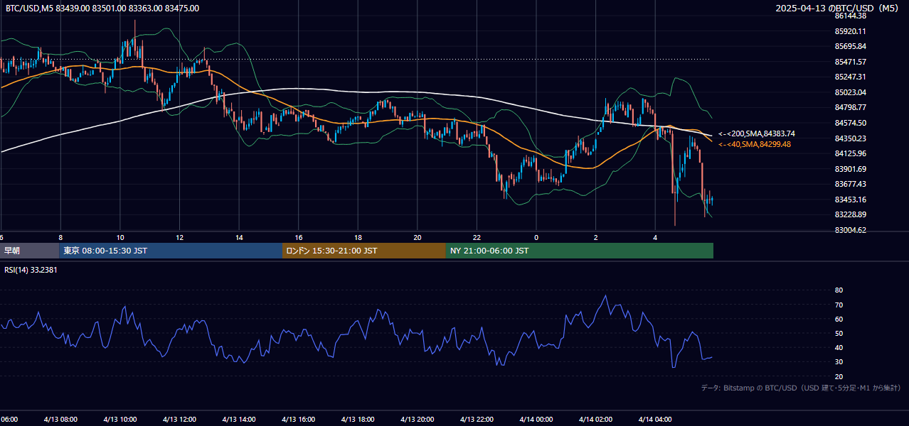 2025年4月13日（日） BTC/USD 5分足チャート
