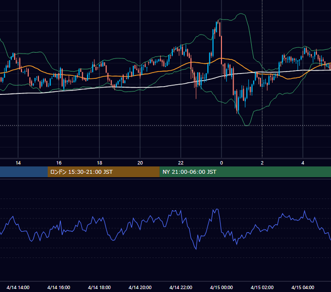 2025年4月14日（月） BTC/USD 5分足チャート