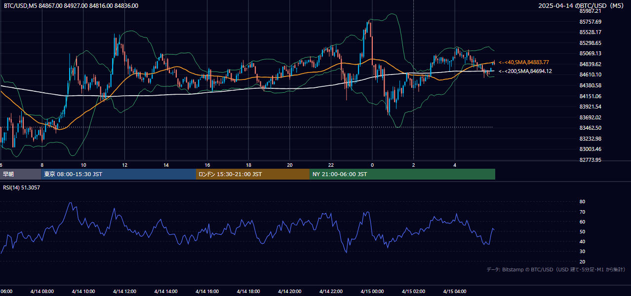 2025年4月14日（月） BTC/USD 5分足チャート