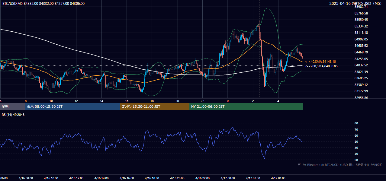 2025年4月16日(水) BTC/USD 5分足チャート
