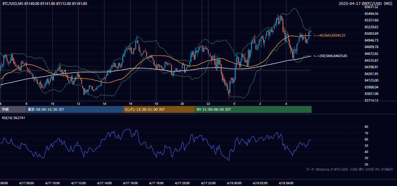 2025年4月17日（木） BTC/USD 5分足チャート