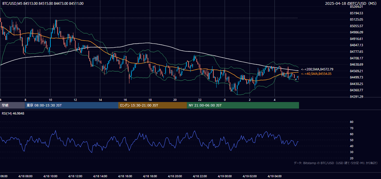 2025年4月18日（金） BTC/USD 5分足チャート