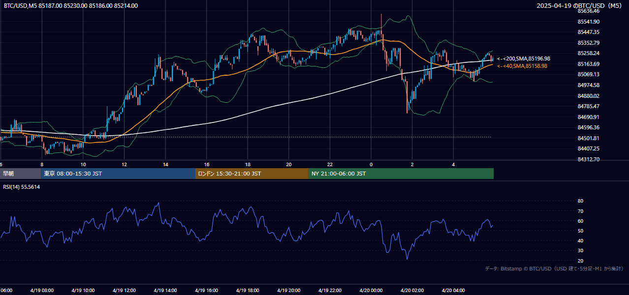 2025年4月19日（土） BTC/USD 5分足チャート