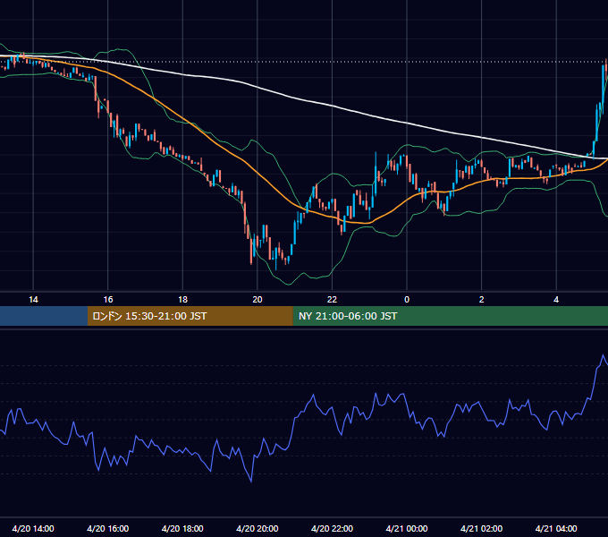 2025年4月20日（日） BTC/USD 5分足チャート
