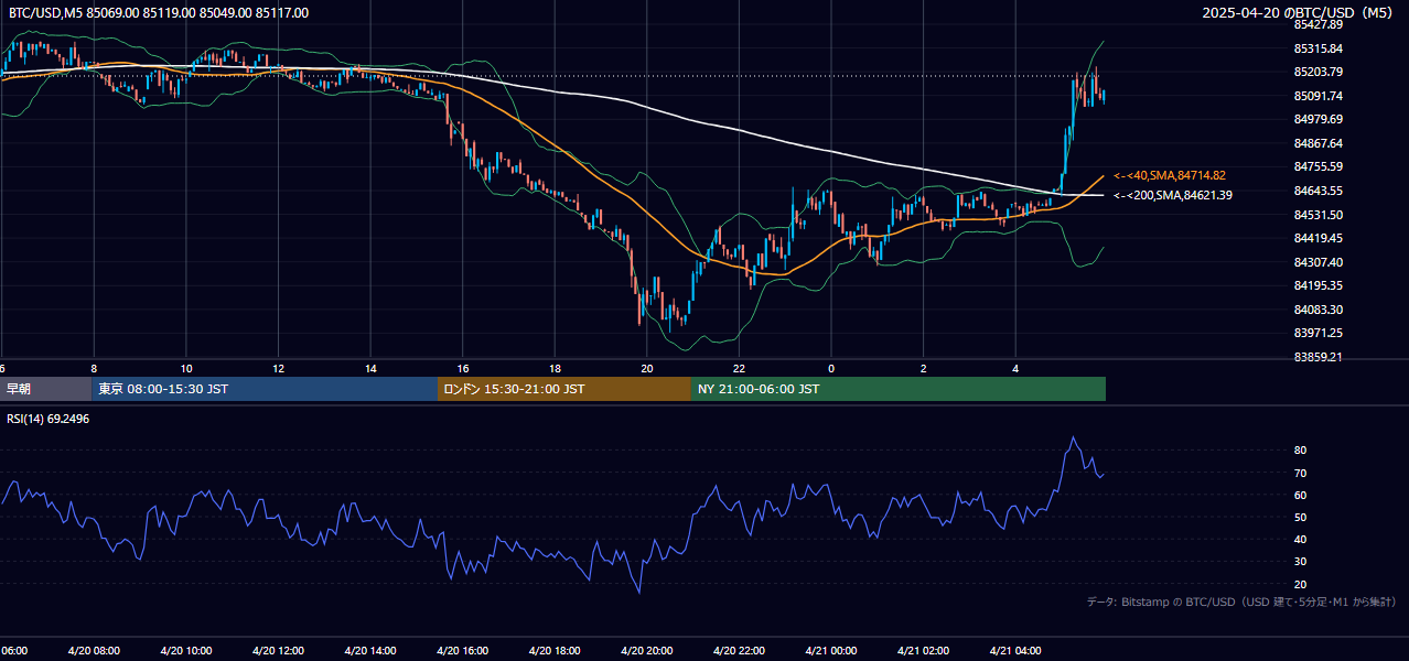 2025年4月20日(日) BTC/USD 5分足チャート