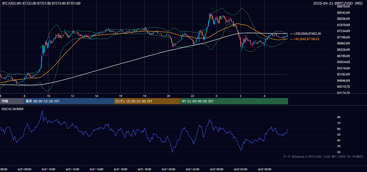 2025年4月21日(月) BTC/USD 5分足チャート