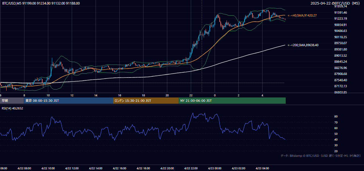 2025年4月22日(火) BTC/USD 5分足チャート
