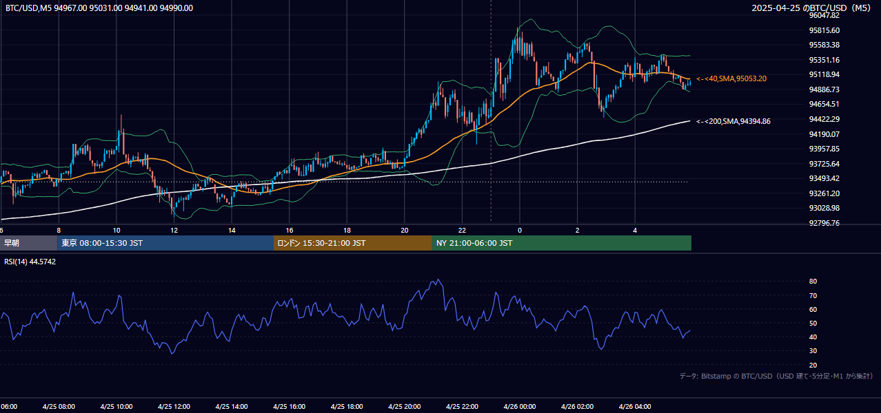 2025年4月25日（金） BTC/USD 5分足チャート