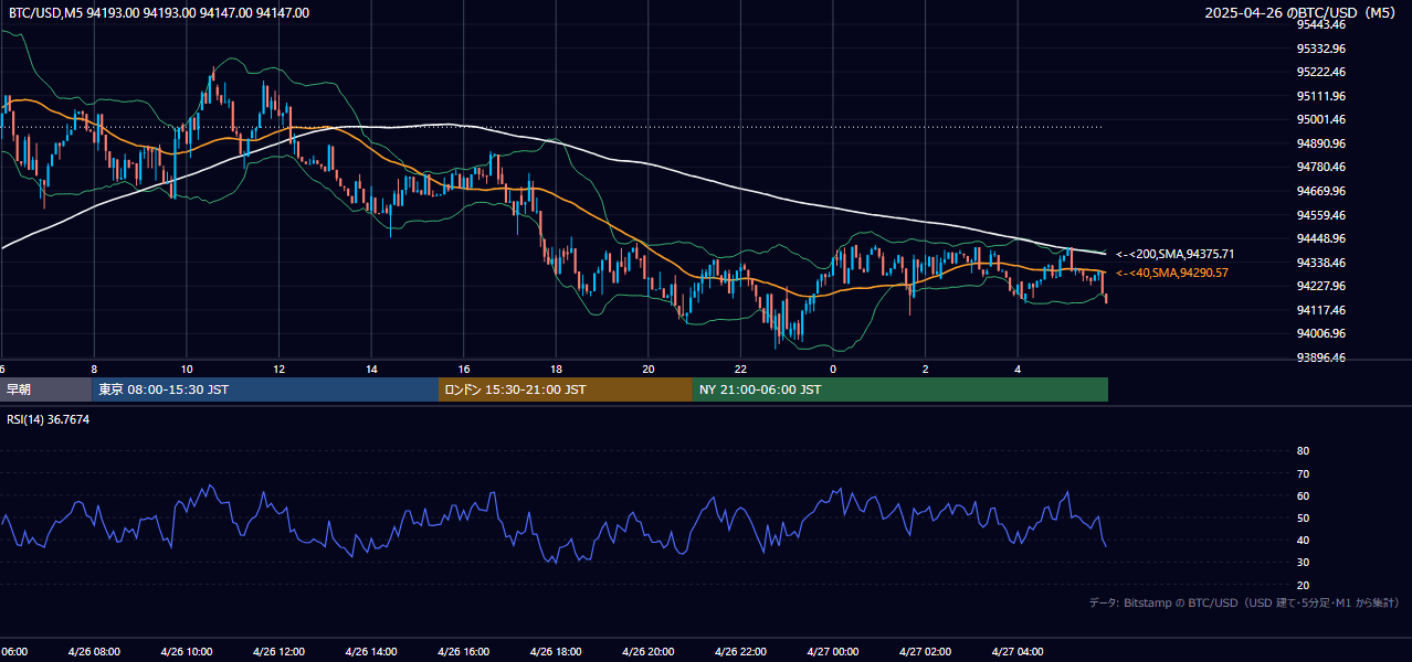 2025年4月26日(土) BTC/USD 5分足チャート