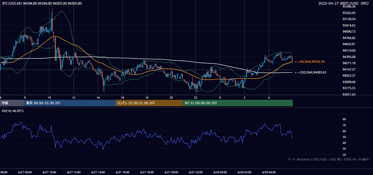 2025年4月27日(日) BTC/USD 5分足チャート