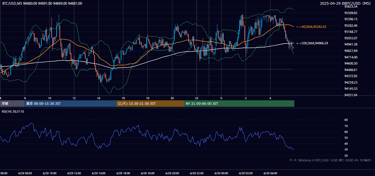 2025年4月29日（火） BTC/USD 5分足チャート