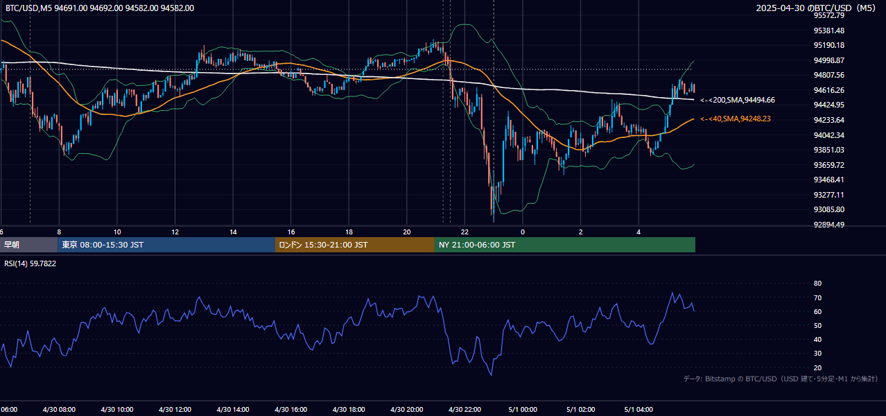 2025年4月30日(水) BTC/USD 5分足チャート
