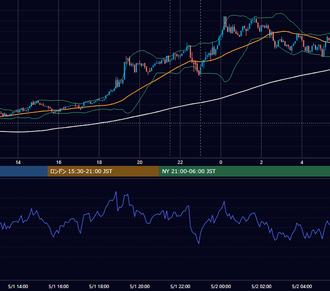 2025年5月1日（木） BTC/USD 5分足チャート