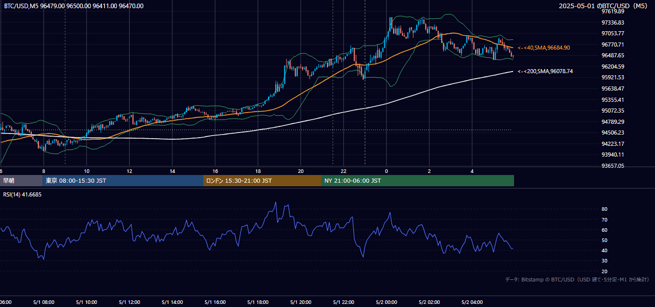 2025年5月1日（木） BTC/USD 5分足チャート