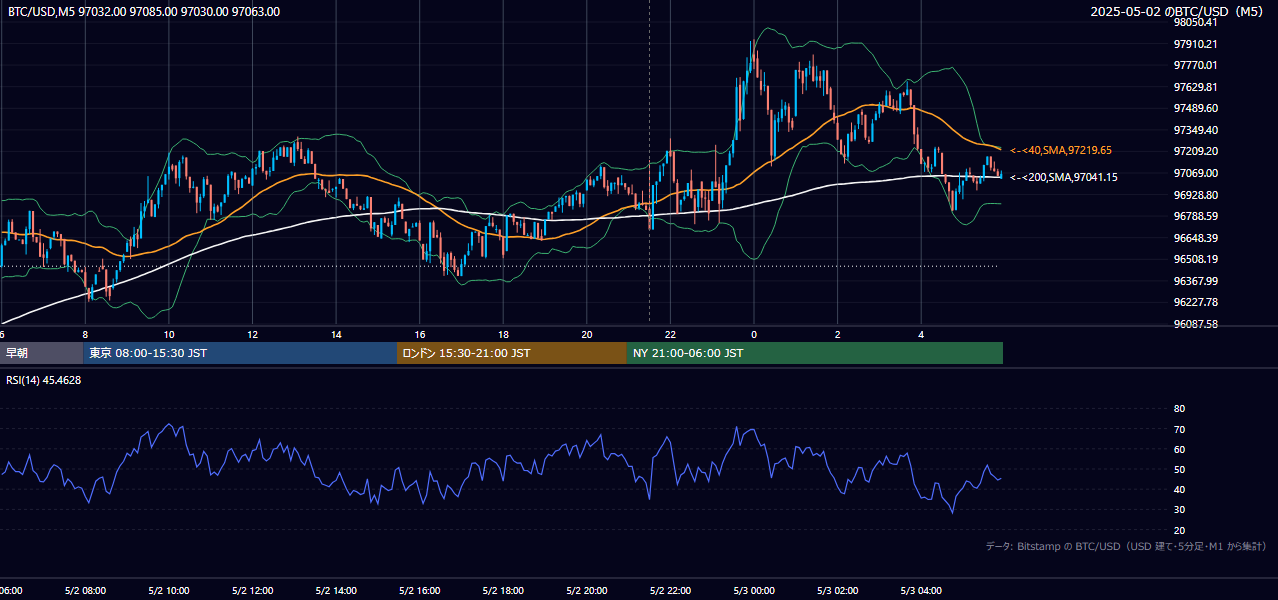 2025年5月2日(金) BTC/USD 5分足チャート