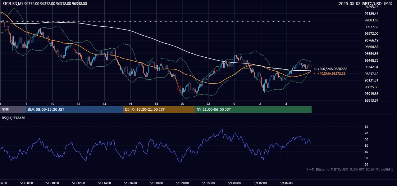 2025年5月3日（土） BTC/USD 5分足チャート