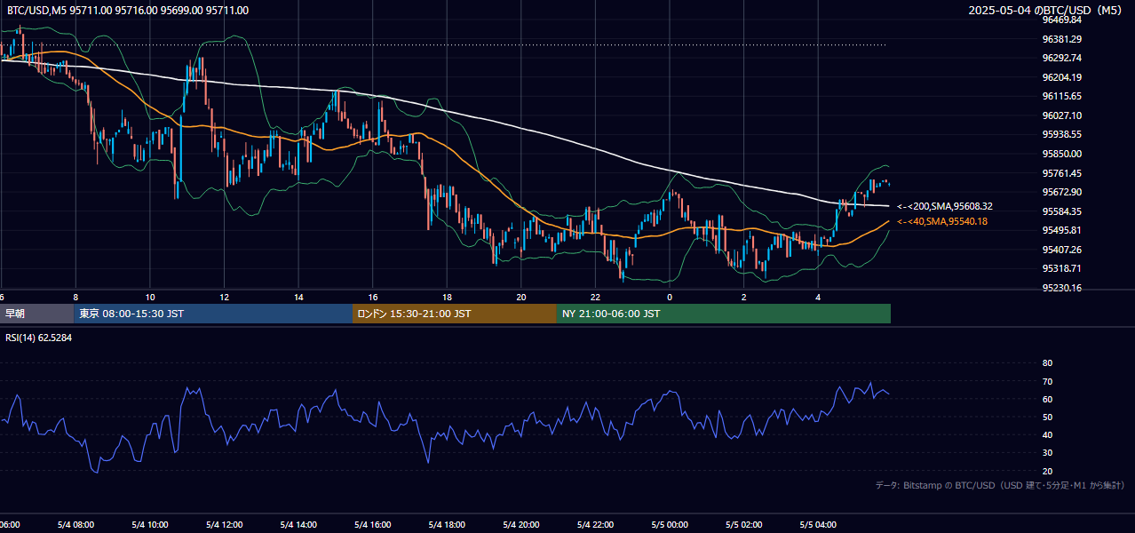2025年5月4日（日） BTC/USD 5分足チャート