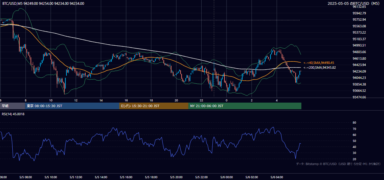 2025年5月5日（月） BTC/USD 5分足チャート