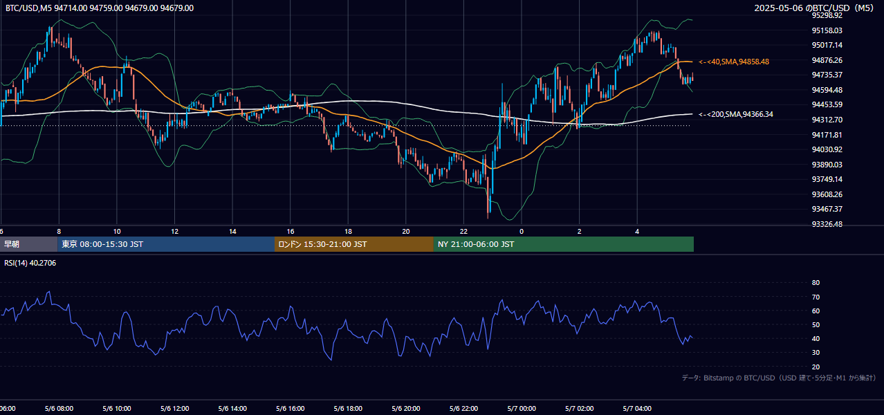 2025年5月6日(火) BTC/USD 5分足チャート