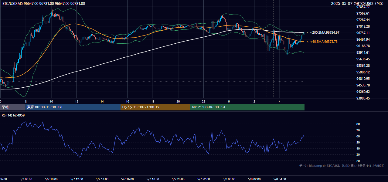 2025年5月7日（水） BTC/USD 5分足チャート