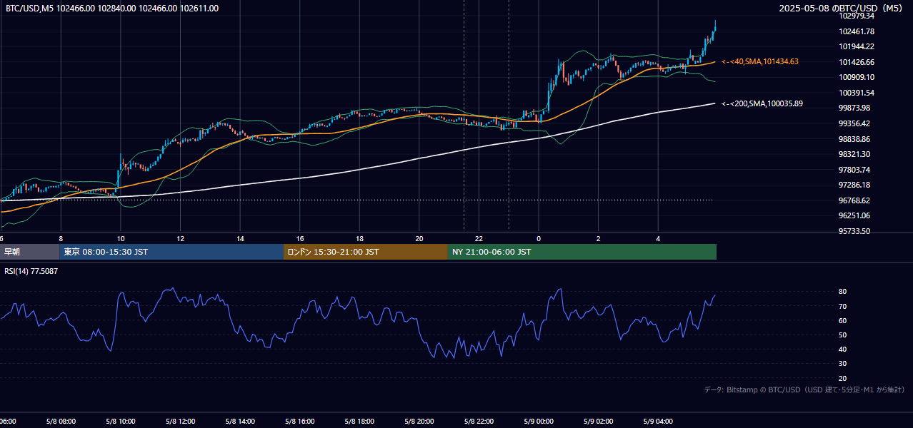 2025年5月8日（木） BTC/USD 5分足チャート